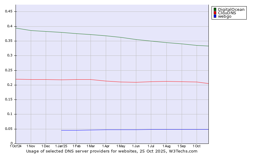 Historical trends in the usage of DigitalOcean vs. ClouDNS vs. webgo