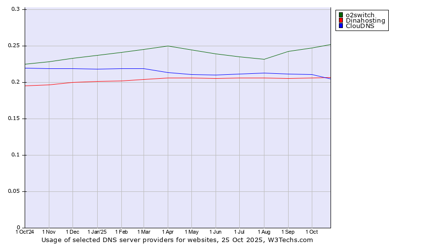 Historical trends in the usage of o2switch vs. Dinahosting vs. ClouDNS