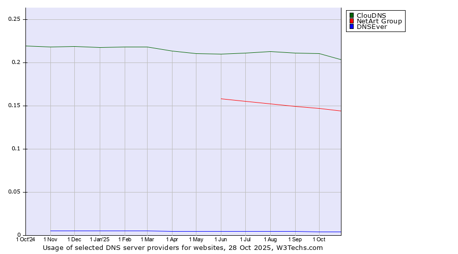 Historical trends in the usage of ClouDNS vs. NetArt Group vs. DNSEver