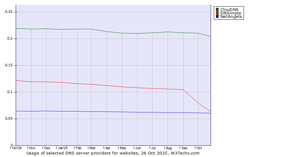 Historical trends in the usage of ClouDNS vs. DNSimple vs. NetAngels
