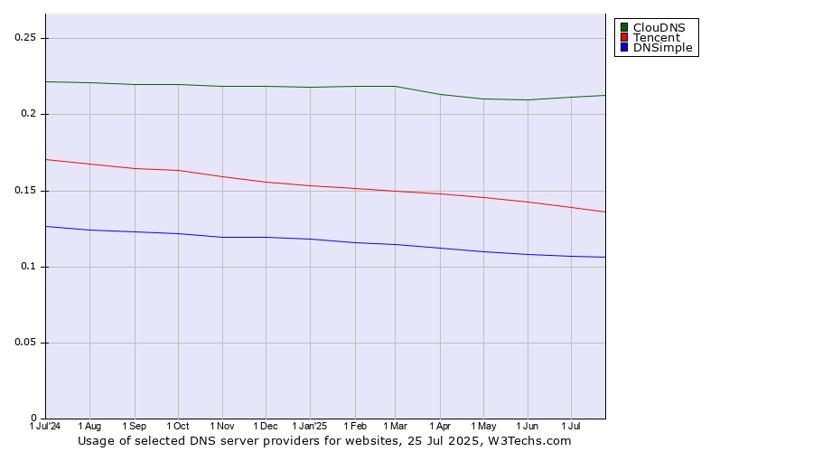 Historical trends in the usage of ClouDNS vs. Tencent vs. DNSimple