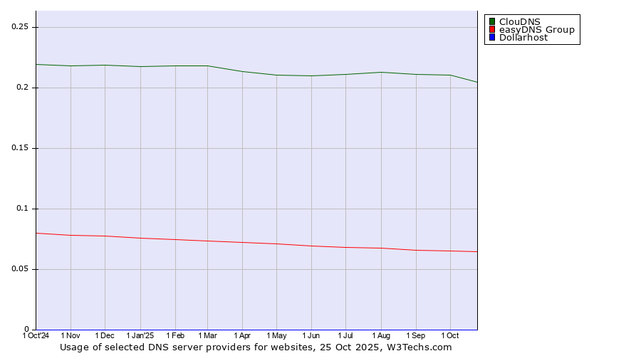 Historical trends in the usage of ClouDNS vs. easyDNS Group vs. Dollarhost