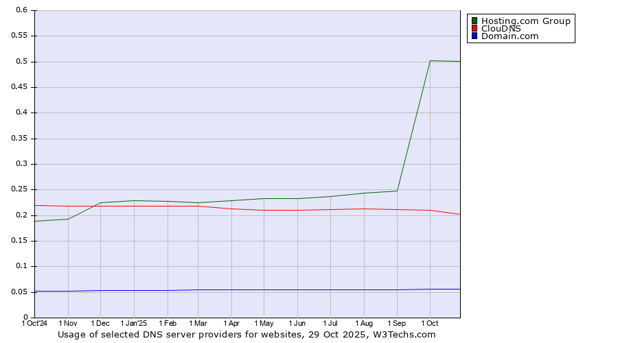 Historical trends in the usage of Hosting.com Group vs. ClouDNS vs. Domain.com