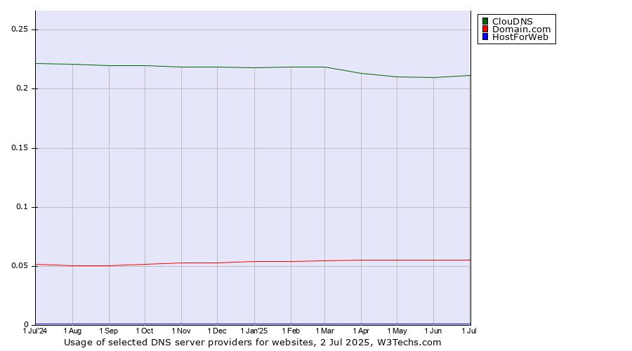Historical trends in the usage of ClouDNS vs. Domain.com vs. HostForWeb