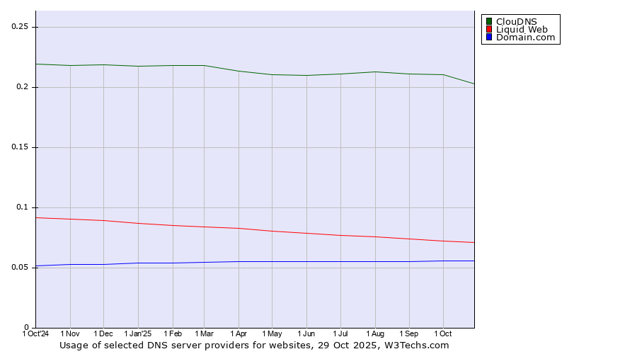 Historical trends in the usage of ClouDNS vs. Liquid Web vs. Domain.com