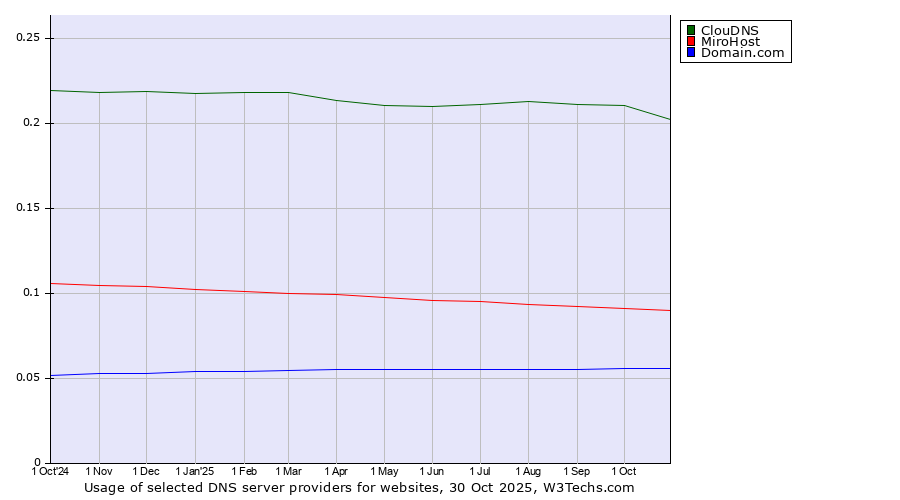 Historical trends in the usage of ClouDNS vs. MiroHost vs. Domain.com