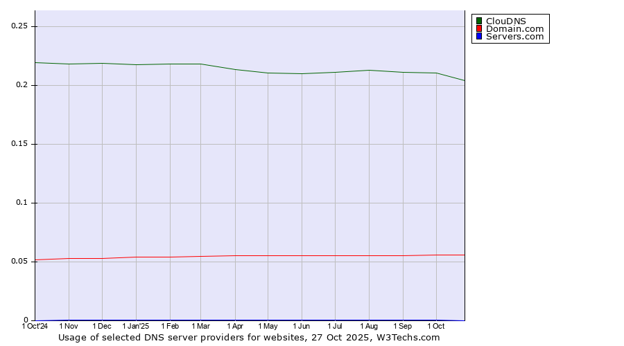 Historical trends in the usage of ClouDNS vs. Domain.com vs. Servers.com