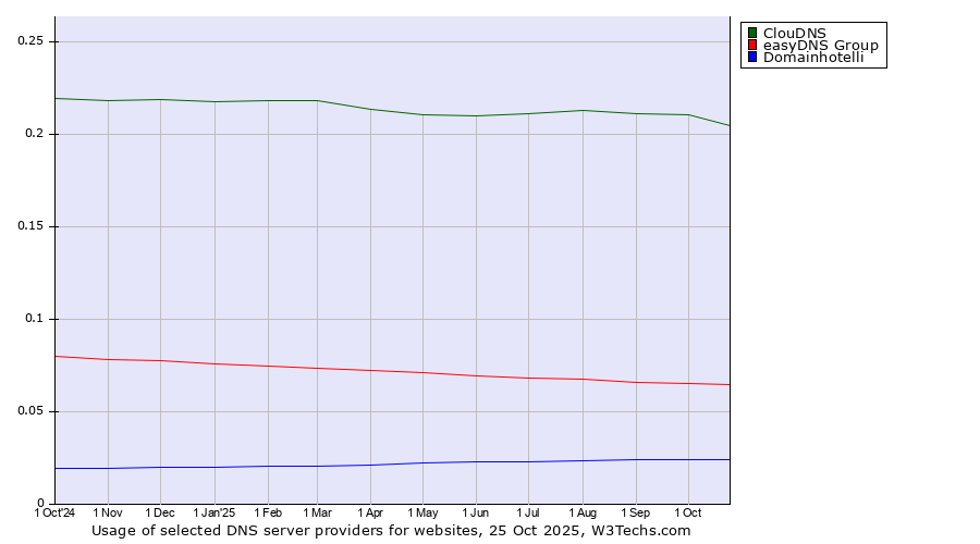 Historical trends in the usage of ClouDNS vs. easyDNS Group vs. Domainhotelli