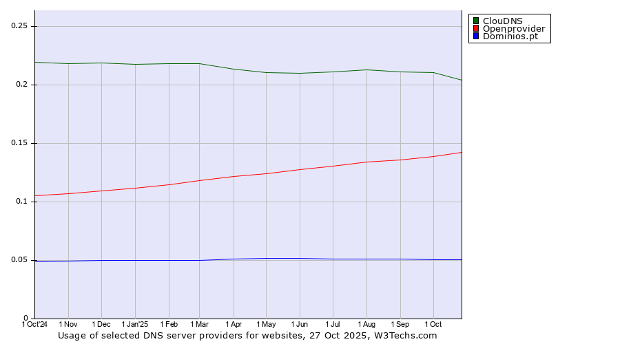 Historical trends in the usage of ClouDNS vs. Openprovider vs. Dominios.pt