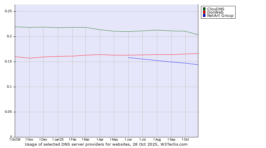 Historical trends in the usage of ClouDNS vs. DonWeb vs. NetArt Group