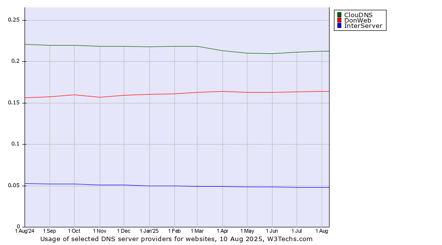 Historical trends in the usage of ClouDNS vs. DonWeb vs. InterServer
