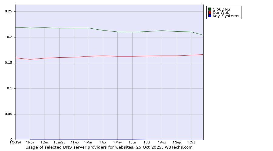 Historical trends in the usage of ClouDNS vs. DonWeb vs. Key-Systems