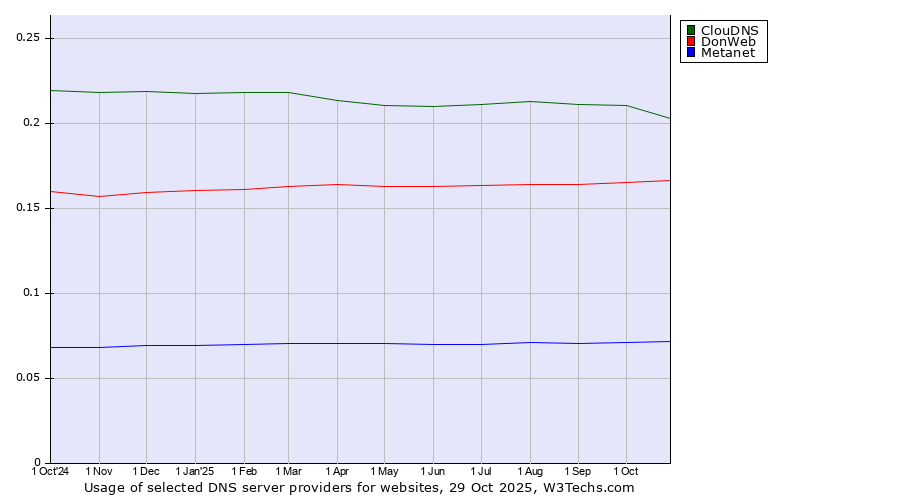 Historical trends in the usage of ClouDNS vs. DonWeb vs. Metanet