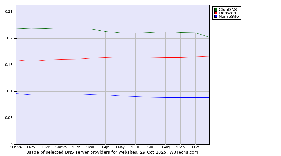 Historical trends in the usage of ClouDNS vs. DonWeb vs. NameSilo