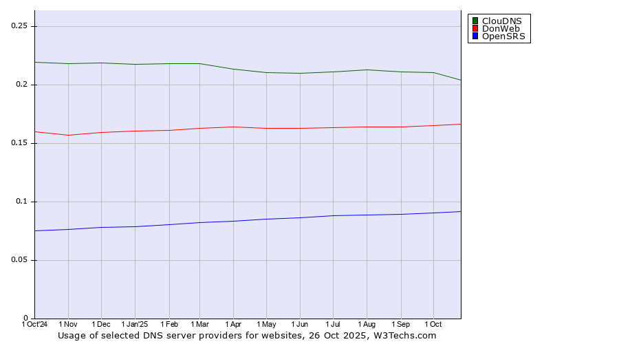 Historical trends in the usage of ClouDNS vs. DonWeb vs. OpenSRS