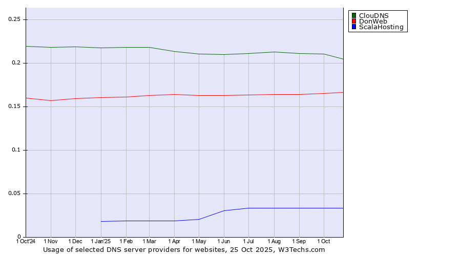 Historical trends in the usage of ClouDNS vs. DonWeb vs. ScalaHosting