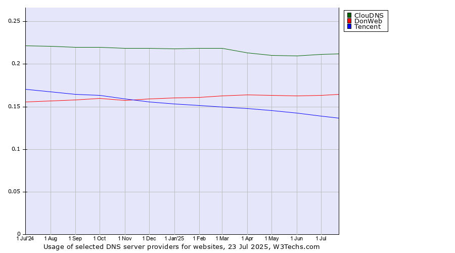 Historical trends in the usage of ClouDNS vs. DonWeb vs. Tencent