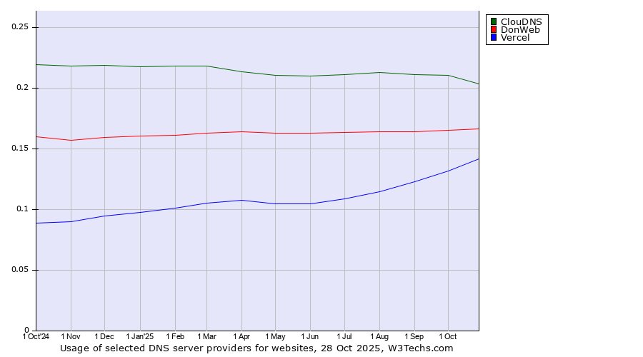 Historical trends in the usage of ClouDNS vs. DonWeb vs. Vercel