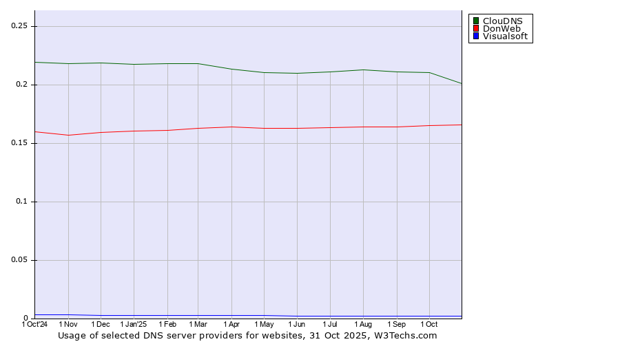 Historical trends in the usage of ClouDNS vs. DonWeb vs. Visualsoft