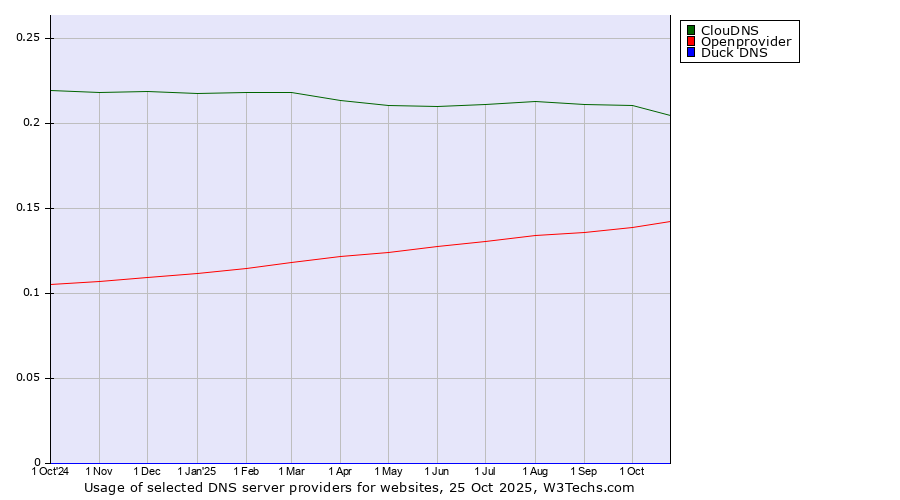 Historical trends in the usage of ClouDNS vs. Openprovider vs. Duck DNS