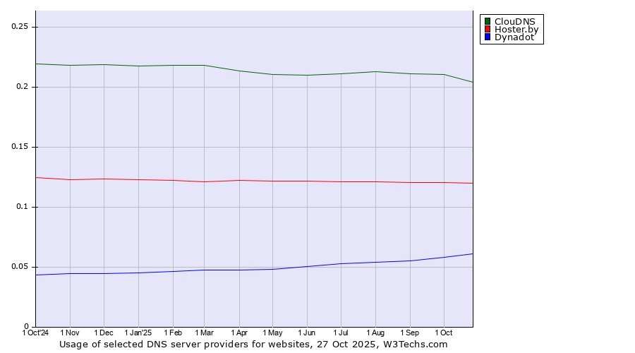 Historical trends in the usage of ClouDNS vs. Hoster.by vs. Dynadot