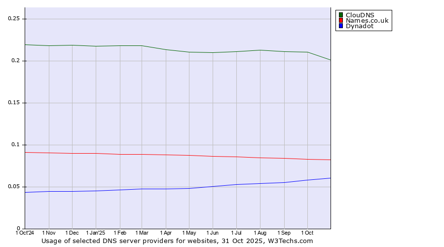 Historical trends in the usage of ClouDNS vs. Names.co.uk vs. Dynadot