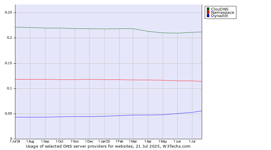Historical trends in the usage of ClouDNS vs. Namespace vs. Dynadot