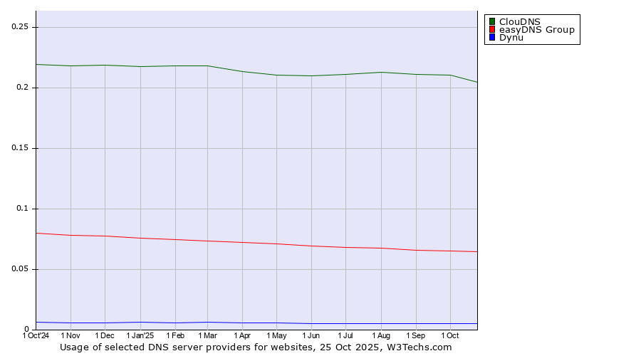 Historical trends in the usage of ClouDNS vs. easyDNS Group vs. Dynu
