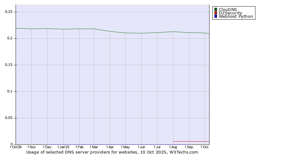 Historical trends in the usage of ClouDNS vs. DZSecurity vs. Webhost Python