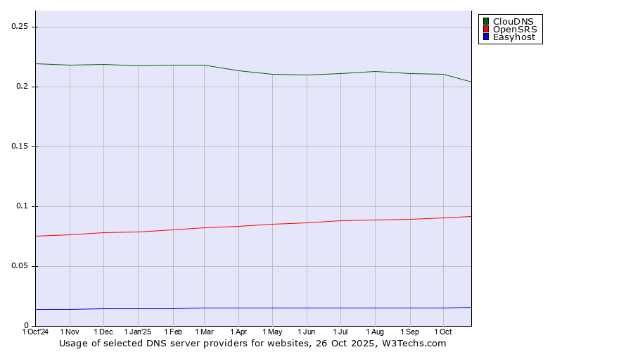 Historical trends in the usage of ClouDNS vs. OpenSRS vs. Easyhost