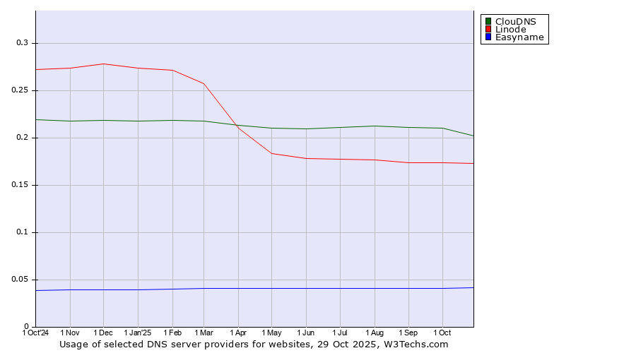 Historical trends in the usage of ClouDNS vs. Linode vs. Easyname