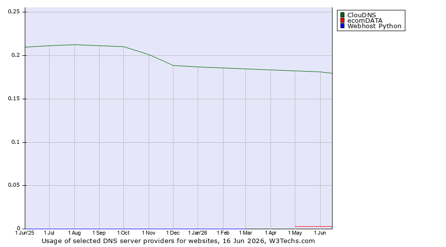 Historical trends in the usage of ClouDNS vs. ecomDATA vs. Webhost Python
