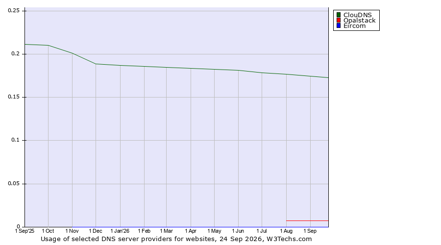 Historical trends in the usage of ClouDNS vs. Opalstack vs. Eircom