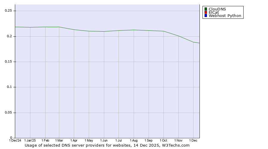 Historical trends in the usage of ClouDNS vs. ElCat vs. Webhost Python