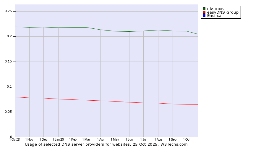 Historical trends in the usage of ClouDNS vs. easyDNS Group vs. Encirca