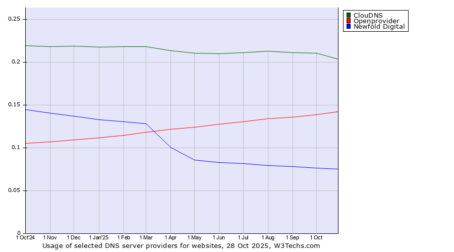 Historical trends in the usage of ClouDNS vs. Openprovider vs. Newfold Digital