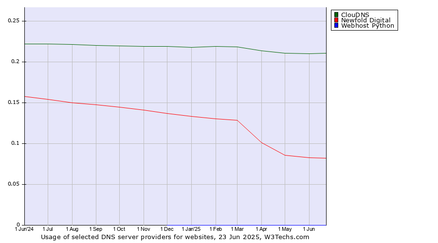 Historical trends in the usage of ClouDNS vs. Newfold Digital vs. Webhost Python