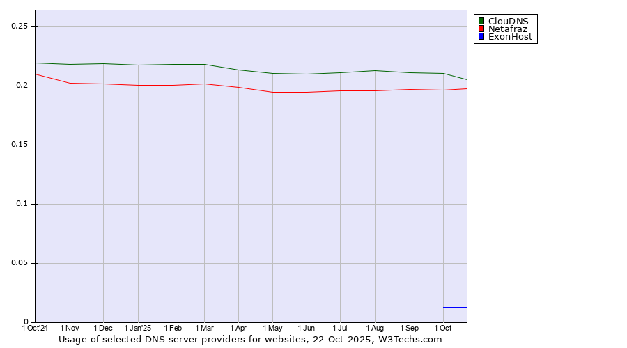 Historical trends in the usage of ClouDNS vs. Netafraz vs. ExonHost