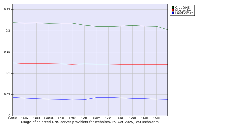 Historical trends in the usage of ClouDNS vs. Hoster.by vs. FastComet