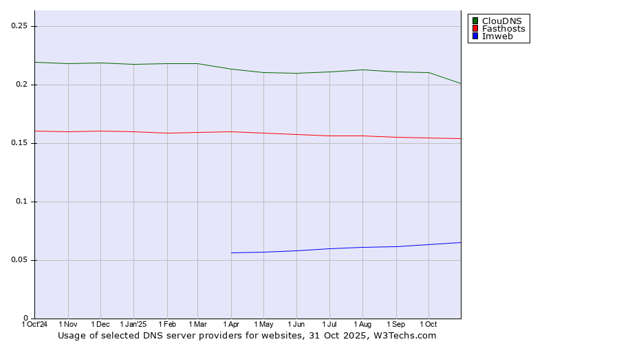 Historical trends in the usage of ClouDNS vs. Fasthosts vs. Imweb
