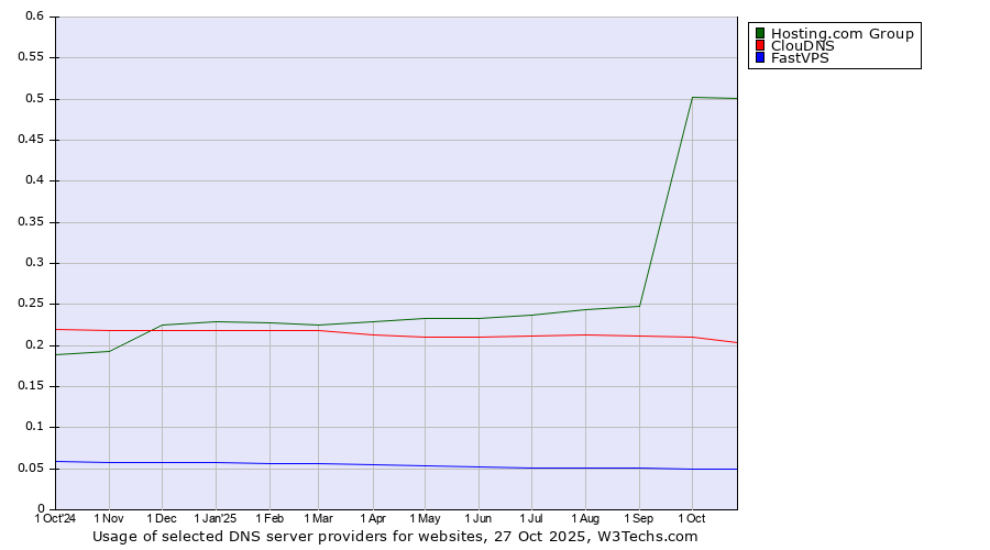 Historical trends in the usage of Hosting.com Group vs. ClouDNS vs. FastVPS