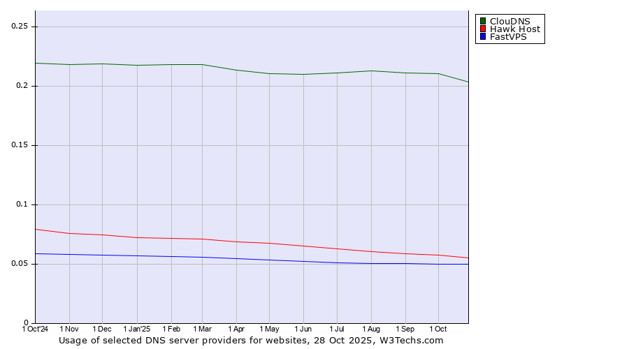 Historical trends in the usage of ClouDNS vs. Hawk Host vs. FastVPS