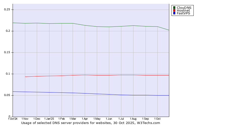 Historical trends in the usage of ClouDNS vs. Hostnet vs. FastVPS
