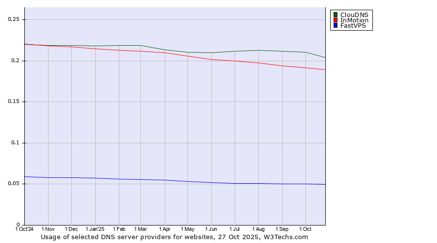Historical trends in the usage of ClouDNS vs. InMotion vs. FastVPS
