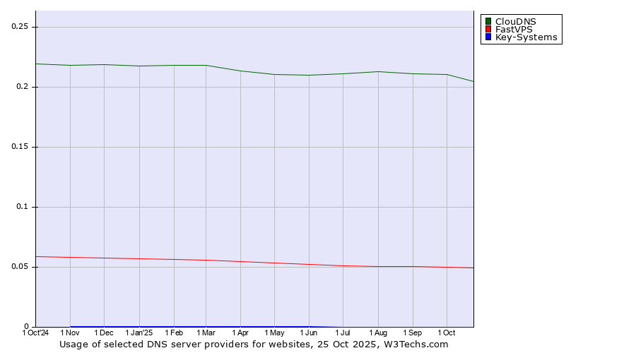 Historical trends in the usage of ClouDNS vs. FastVPS vs. Key-Systems