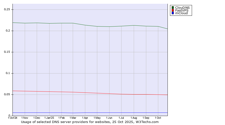 Historical trends in the usage of ClouDNS vs. FastVPS vs. mCloud