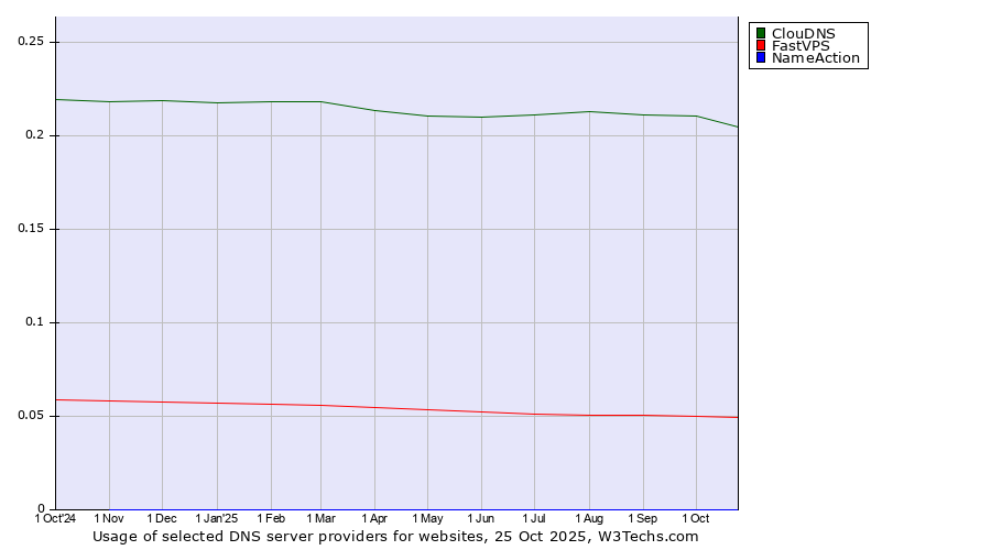 Historical trends in the usage of ClouDNS vs. FastVPS vs. NameAction