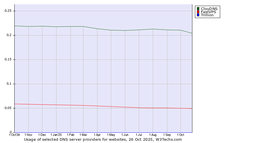 Historical trends in the usage of ClouDNS vs. FastVPS vs. Trillion