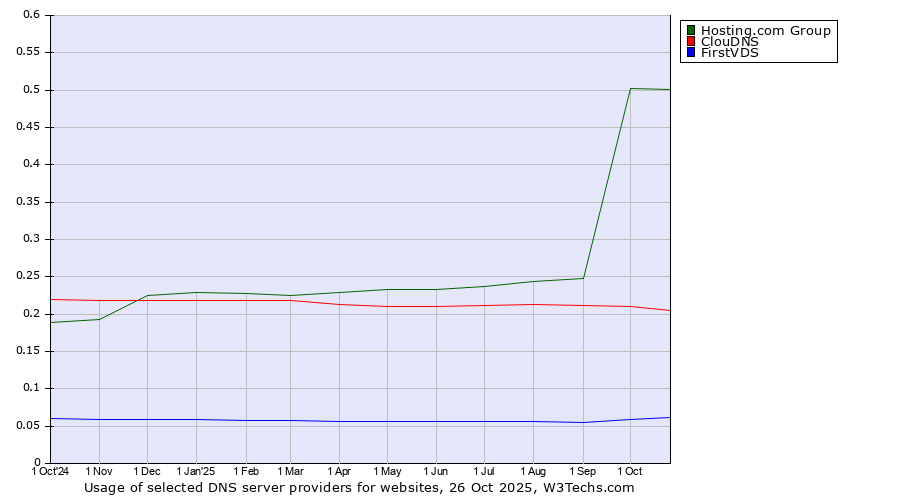 Historical trends in the usage of Hosting.com Group vs. ClouDNS vs. FirstVDS