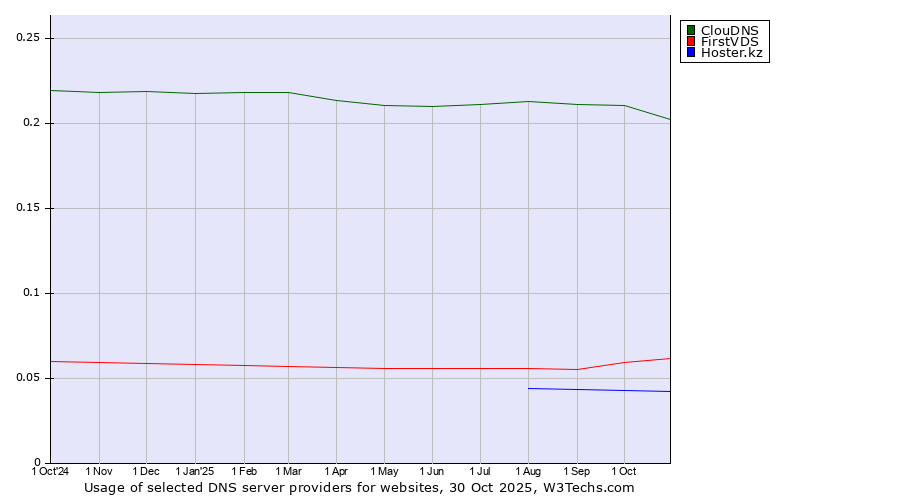 Historical trends in the usage of ClouDNS vs. FirstVDS vs. Hoster.kz